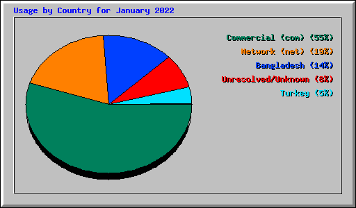 Usage by Country for January 2022