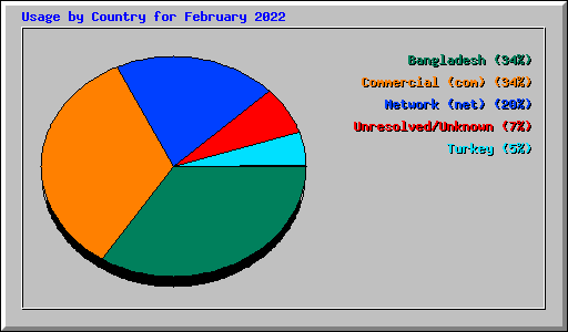 Usage by Country for February 2022