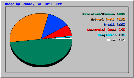 Usage by Country for April 2022