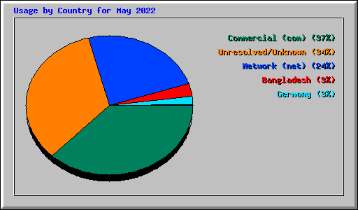 Usage by Country for May 2022