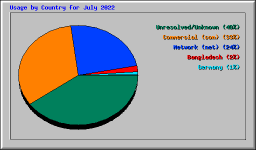 Usage by Country for July 2022