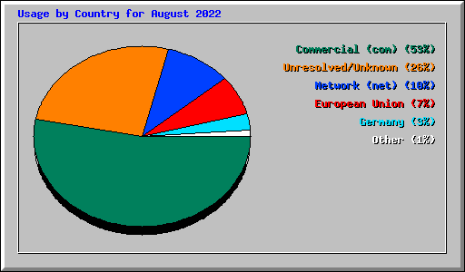 Usage by Country for August 2022
