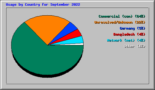 Usage by Country for September 2022