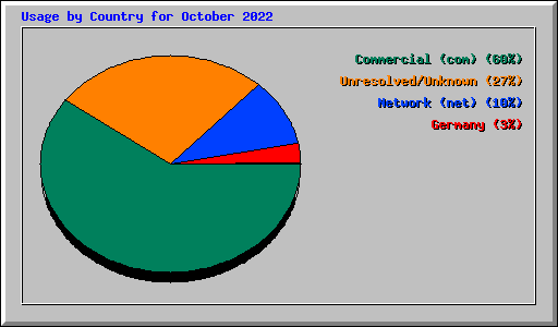 Usage by Country for October 2022