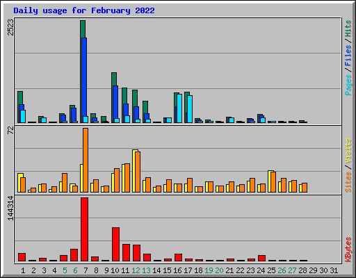 Daily usage for February 2022