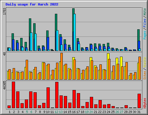 Daily usage for March 2022