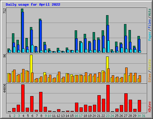 Daily usage for April 2022