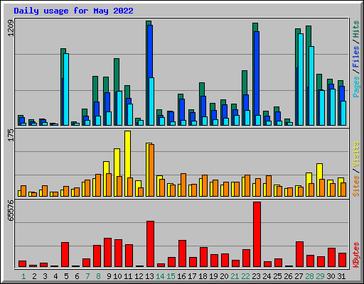 Daily usage for May 2022
