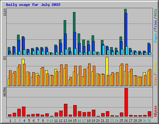 Daily usage for July 2022