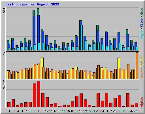 Daily usage for August 2022