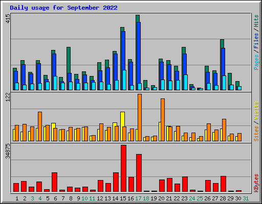 Daily usage for September 2022