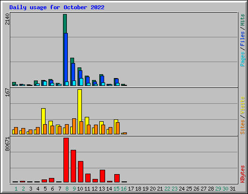 Daily usage for October 2022