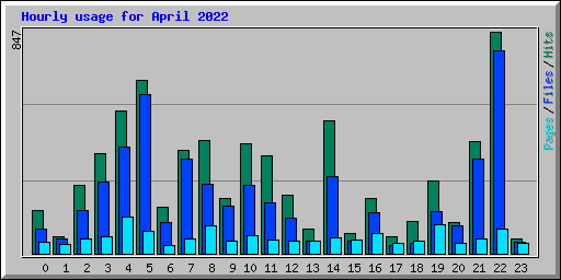 Hourly usage for April 2022