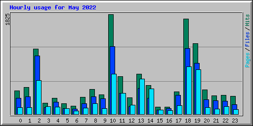 Hourly usage for May 2022