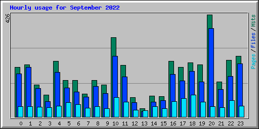 Hourly usage for September 2022