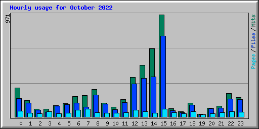 Hourly usage for October 2022