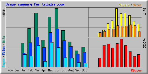 Usage summary for trialrr.com